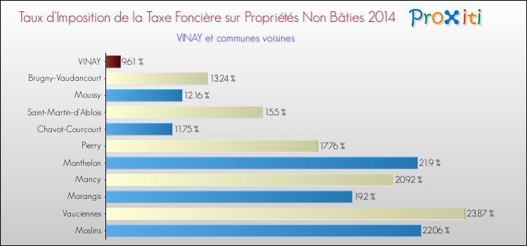 Taux d'imposition de la taxe foncière sur les immeubles et terrains non batis 2014 pour VINAY et les communes proches Comparaison des taux d'imposition de la taxe foncière sur les immeubles et terrains non batis 2014 pour VINAY et les communes voisines