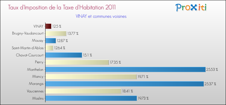 Taux d'imposition de la taxe d'habitation 2011 pour VINAY et les communes proches Comparaison des taux d'imposition de la taxe d'habitation 2011 pour VINAY et les communes voisines