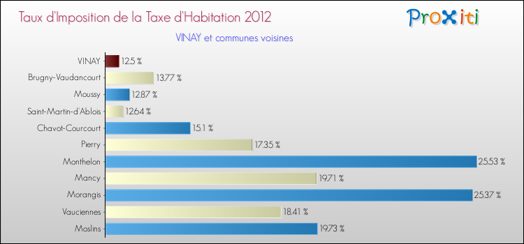 Taux d'imposition de la taxe d'habitation 2012 pour VINAY et les communes proches Comparaison des taux d'imposition de la taxe d'habitation 2012 pour VINAY et les communes voisines