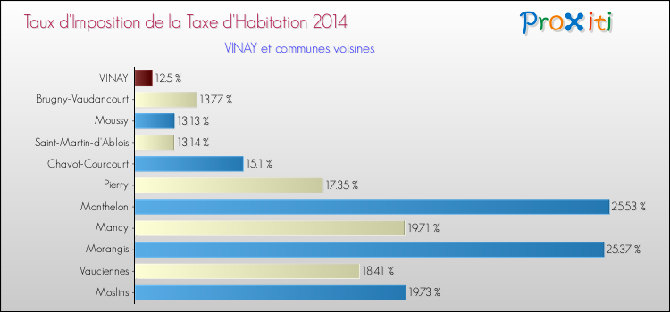 Taux d'imposition de la taxe d'habitation 2014 pour VINAY et les communes proches Comparaison des taux d'imposition de la taxe d'habitation 2014 pour VINAY et les communes voisines