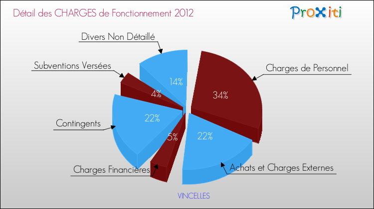 Décomposition des Charges de Fonctionnement 2012 de la commune de VINCELLES Charges de Fonctionnement 2012 pour la commune de VINCELLES
