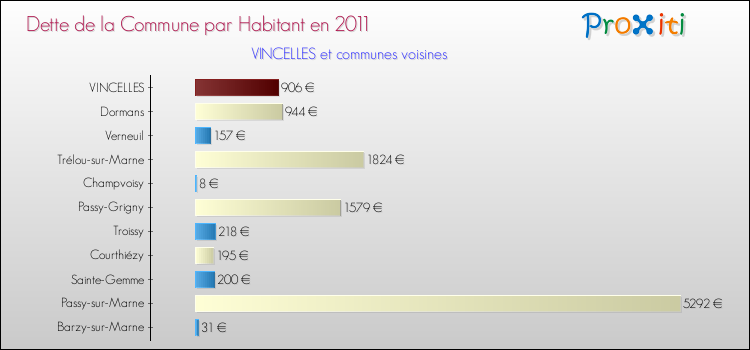 Dette par habitant de la commune en 2011 pour VINCELLES et les communes proches Comparaison de la dette par habitant de la commune en 2011 pour VINCELLES et les communes voisines