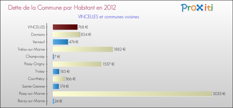 Dette par habitant de la commune en 2012 pour VINCELLES et les communes proches Comparaison de la dette par habitant de la commune en 2012 pour VINCELLES et les communes voisines