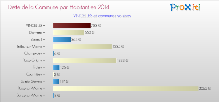 Dette par habitant de la commune en 2014 pour VINCELLES et les communes proches Comparaison de la dette par habitant de la commune en 2014 pour VINCELLES et les communes voisines