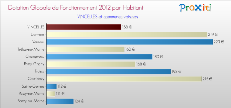 Montant des dotations globales de fonctionnement DGF par Habitant pour VINCELLES et les communes proches Comparaison des des dotations globales de fonctionnement DGF par habitant pour VINCELLES et les communes voisines