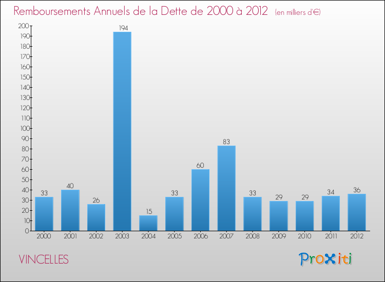 Evolution de l'annuité de la dette pour la commune de VINCELLES de 2000 à 2012 Annuités de la dette pour VINCELLES de 2000 à 2012
