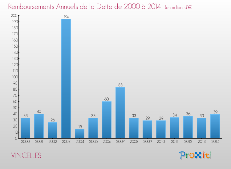 Evolution de l'annuité de la dette pour la commune de VINCELLES de 2000 à 2014 Annuités de la dette pour VINCELLES de 2000 à 2014