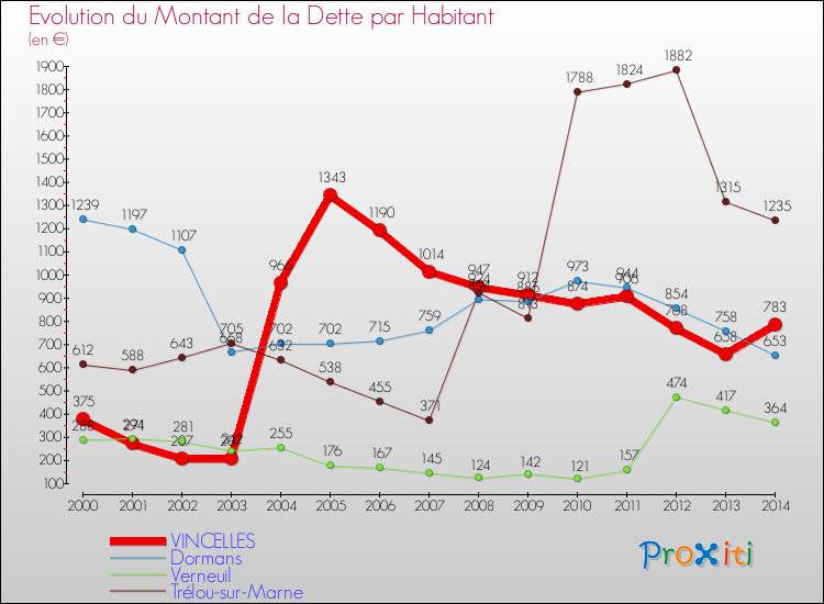 Evolution de la dette par habitant pour la commune de VINCELLES et les communes proches de 2000 à 2014 Comparaison de la dette par habitant pour VINCELLES et les communes voisines de 2000 à 2014