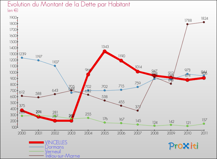 Evolution de la dette par habitant pour la commune de VINCELLES et les communes proches Comparaison de la dette par habitant pour VINCELLES et les communes voisines