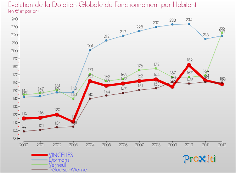 Evolution et montant de la dotation globale de fonctionnement par Habitant pour VINCELLES et les communes proches Comparaison des dotations globales de fonctionnement par habitant pour VINCELLES et les communes voisines