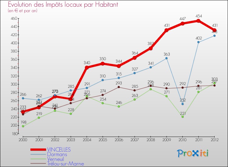 Evolution et montant des impôts locaux par Habitant pour VINCELLES et les communes proches Comparaison des impôts locaux par habitant pour VINCELLES et les communes voisines