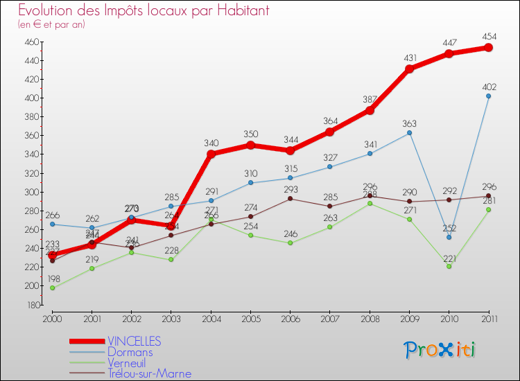 Evolution et montant des impôts locaux par Habitant pour VINCELLES et les communes proches Comparaison des impôts locaux par habitant pour VINCELLES et les communes voisines