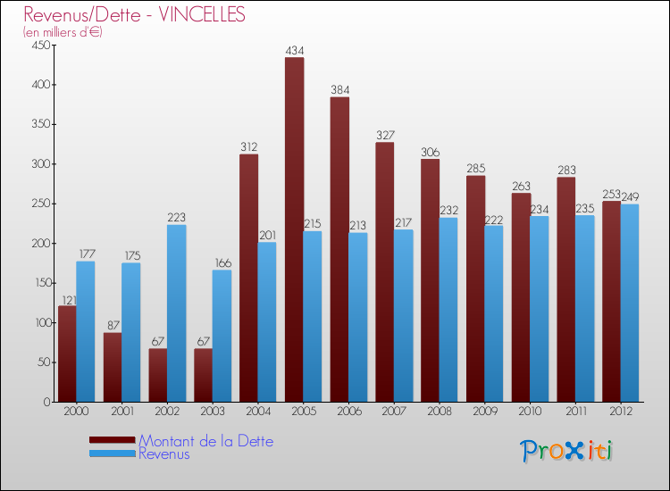 Evolution comparée de la dette et des revenus pour la commune de VINCELLES de 2000 à 2012 Comparaison de la dette et des revenus pour VINCELLES de 2000 à 2012