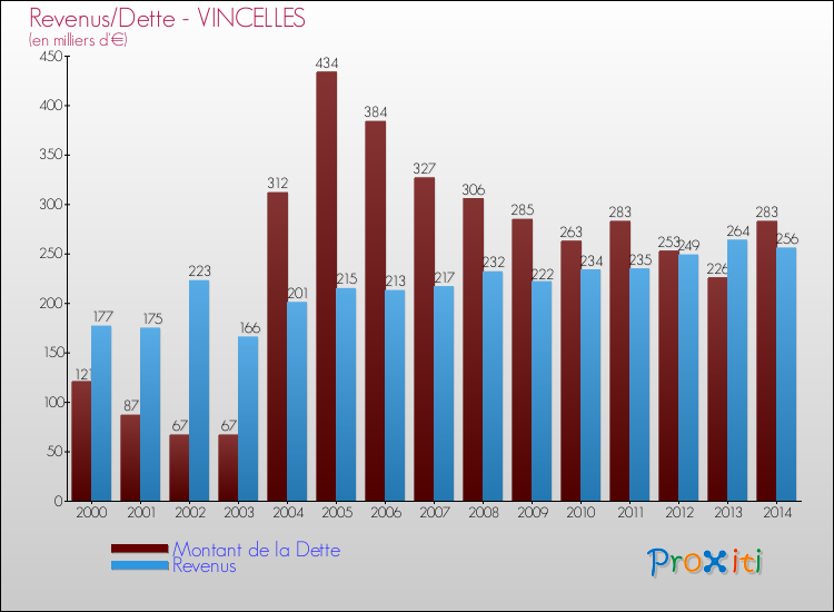 Evolution comparée de la dette et des revenus pour la commune de VINCELLES de 2000 à 2014 Comparaison de la dette et des revenus pour VINCELLES de 2000 à 2014