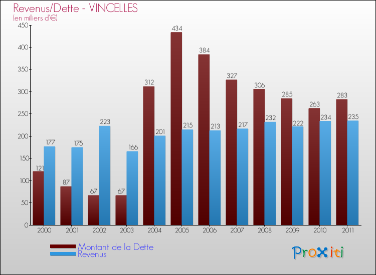 Evolution comparée de la dette et des revenus pour la commune de VINCELLES de 2000 à 2011 Comparaison de la dette et des revenus pour VINCELLES de 2000 à 2011
