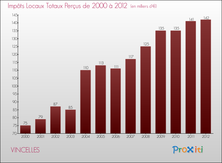 Evolution des Impôts Locaux pour la commune de VINCELLES de 2000 à 2012 Evolution des Impôts Locaux pour VINCELLES de 2000 à 2012