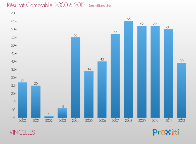 Evolution du résultat comptable pour la commune de VINCELLES de 2000 à 2012 Evolution du résultat comptable pour VINCELLES de 2000 à 2012
