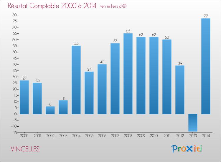 Evolution du résultat comptable pour la commune de VINCELLES de 2000 à 2014 Evolution du résultat comptable pour VINCELLES de 2000 à 2014