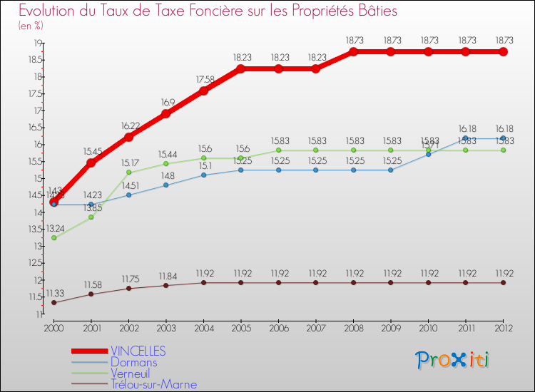 Evolution du taux de la taxe foncière sur le bati pour VINCELLES et les communes proches de 2000 à 2012 Comparaison des taux de taxe foncière sur le bati pour VINCELLES et les communes voisines de 2000 à 2012