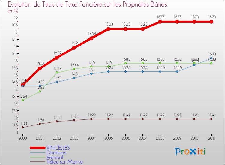 Evolution du taux de la taxe foncière sur le bati pour VINCELLES et les communes proches Comparaison des taux de taxe foncière sur le bati pour VINCELLES et les communes voisines