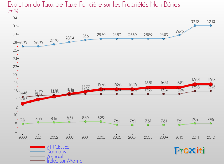 Evolution du taux de la taxe foncière sur les immeubles et terrains non batis pour VINCELLES et les communes proches de 2000 à 2012 Comparaison des taux de la taxe foncière sur les immeubles et terrains non batis pour VINCELLES et les communes voisines de 2000 à 2012