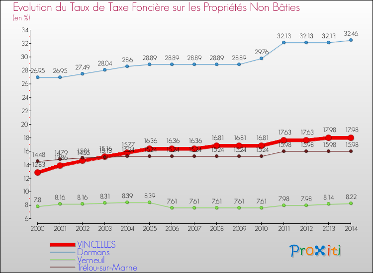 Evolution du taux de la taxe foncière sur les immeubles et terrains non batis pour VINCELLES et les communes proches de 2000 à 2014 Comparaison des taux de la taxe foncière sur les immeubles et terrains non batis pour VINCELLES et les communes voisines de 2000 à 2014