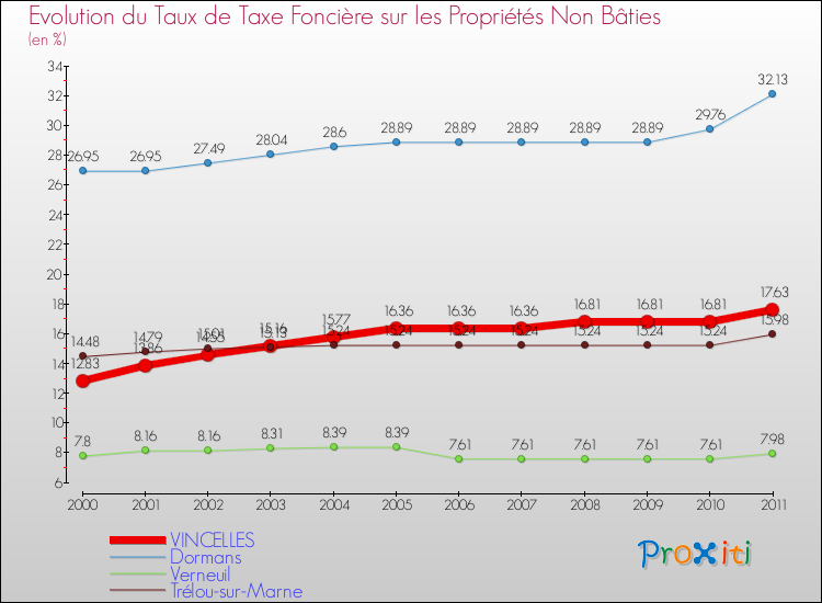 Evolution du taux de la taxe foncière sur les immeubles et terrains non batis pour VINCELLES et les communes proches Comparaison des taux de la taxe foncière sur les immeubles et terrains non batis pour VINCELLES et les communes voisines