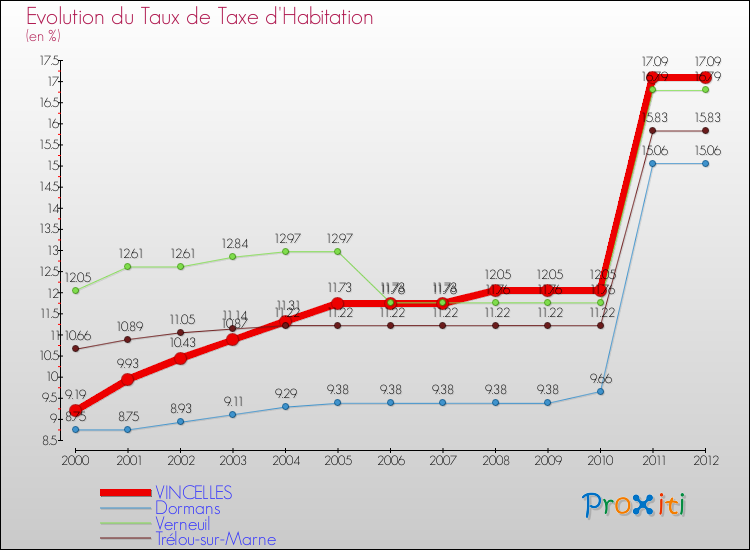 Evolution du taux de la taxe d'habitation pour VINCELLES et les communes proches Comparaison des taux de la taxe d'habitation pour VINCELLES et les communes voisines