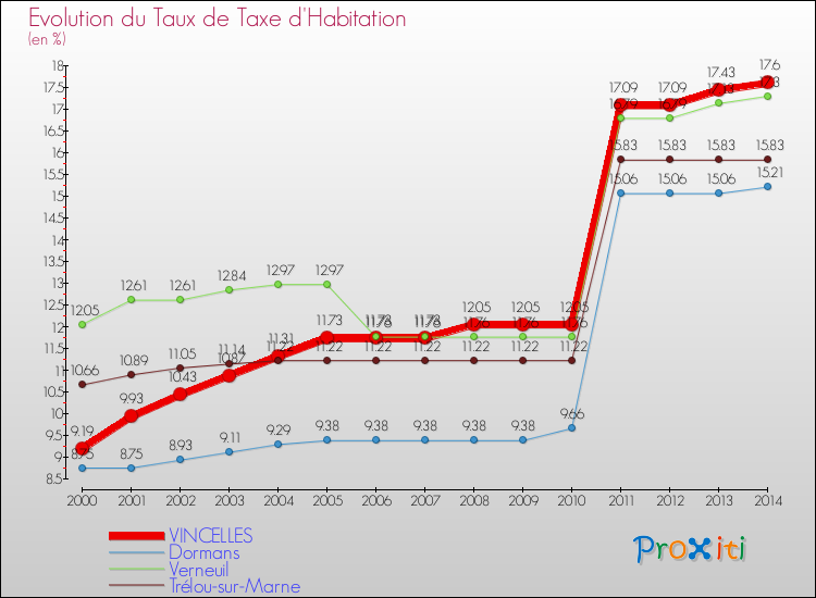 Evolution du taux de la taxe d'habitation pour VINCELLES et les communes proches de 2000 à 2014 Comparaison des taux de la taxe d'habitation pour VINCELLES et les communes voisines de 2000 à 2014