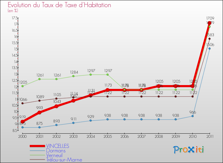 Evolution du taux de la taxe d'habitation pour VINCELLES et les communes proches Comparaison des taux de la taxe d'habitation pour VINCELLES et les communes voisines