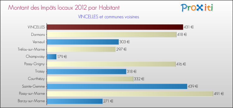 Montant des impôts locaux par Habitant pour VINCELLES et les communes proches Comparaison des impôts locaux par habitant pour VINCELLES et les communes voisines