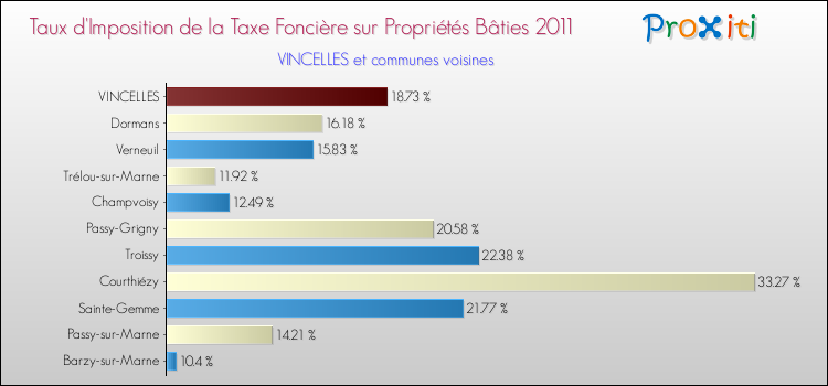 Taux d'imposition de la taxe foncière sur le bati 2011 pour VINCELLES et les communes proches Comparaison des taux d'imposition de la taxe foncière sur le bati 2011 pour VINCELLES et les communes voisines