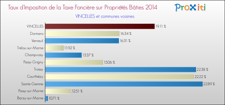 Taux d'imposition de la taxe foncière sur le bati 2014 pour VINCELLES et les communes proches Comparaison des taux d'imposition de la taxe foncière sur le bati 2014 pour VINCELLES et les communes voisines