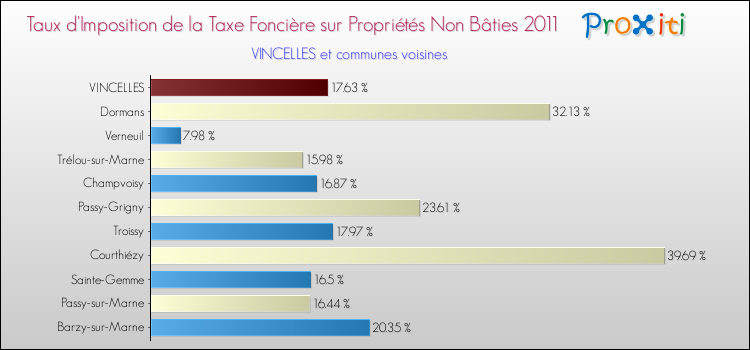 Taux d'imposition de la taxe foncière sur les immeubles et terrains non batis 2011 pour VINCELLES et les communes proches Comparaison des taux d'imposition de la taxe foncière sur les immeubles et terrains non batis 2011 pour VINCELLES et les communes voisines