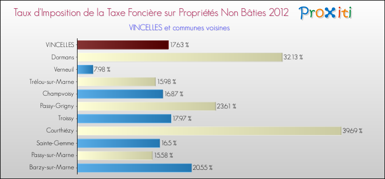 Taux d'imposition de la taxe foncière sur les immeubles et terrains non batis 2012 pour VINCELLES et les communes proches Comparaison des taux d'imposition de la taxe foncière sur les immeubles et terrains non batis 2012 pour VINCELLES et les communes voisines