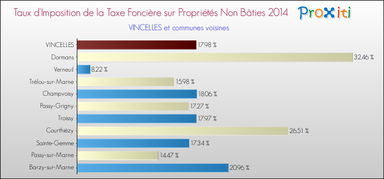 Taux d'imposition de la taxe foncière sur les immeubles et terrains non batis 2014 pour VINCELLES et les communes proches Comparaison des taux d'imposition de la taxe foncière sur les immeubles et terrains non batis 2014 pour VINCELLES et les communes voisines