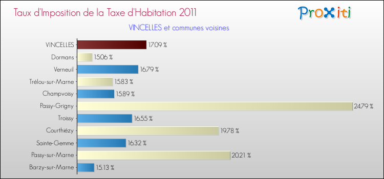 Taux d'imposition de la taxe d'habitation 2011 pour VINCELLES et les communes proches Comparaison des taux d'imposition de la taxe d'habitation 2011 pour VINCELLES et les communes voisines