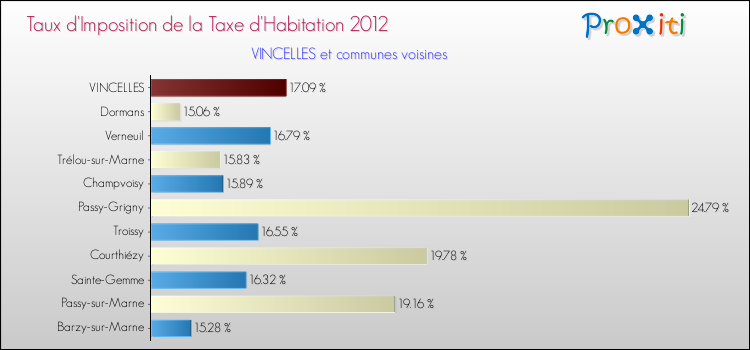 Taux d'imposition de la taxe d'habitation 2012 pour VINCELLES et les communes proches Comparaison des taux d'imposition de la taxe d'habitation 2012 pour VINCELLES et les communes voisines