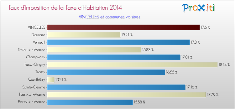 Taux d'imposition de la taxe d'habitation 2014 pour VINCELLES et les communes proches Comparaison des taux d'imposition de la taxe d'habitation 2014 pour VINCELLES et les communes voisines