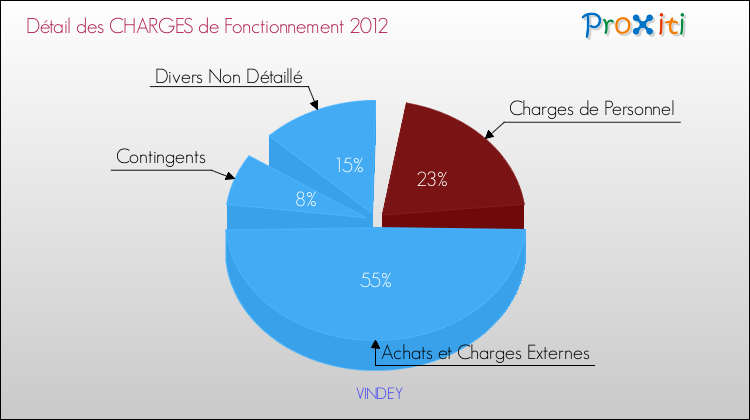 Décomposition des Charges de Fonctionnement 2012 de la commune de VINDEY Charges de Fonctionnement 2012 pour la commune de VINDEY