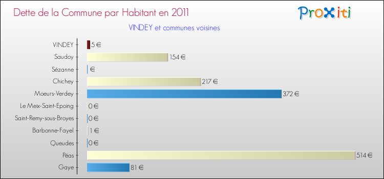 Dette par habitant de la commune en 2011 pour VINDEY et les communes proches Comparaison de la dette par habitant de la commune en 2011 pour VINDEY et les communes voisines