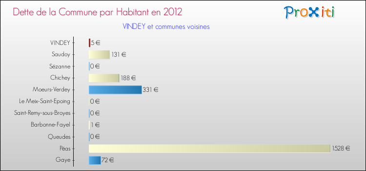 Dette par habitant de la commune en 2012 pour VINDEY et les communes proches Comparaison de la dette par habitant de la commune en 2012 pour VINDEY et les communes voisines