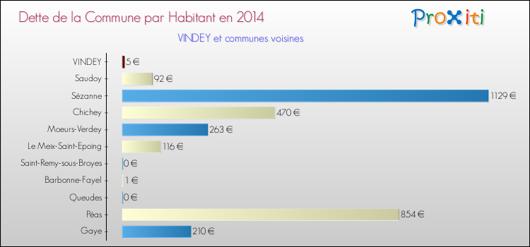 Dette par habitant de la commune en 2014 pour VINDEY et les communes proches Comparaison de la dette par habitant de la commune en 2014 pour VINDEY et les communes voisines
