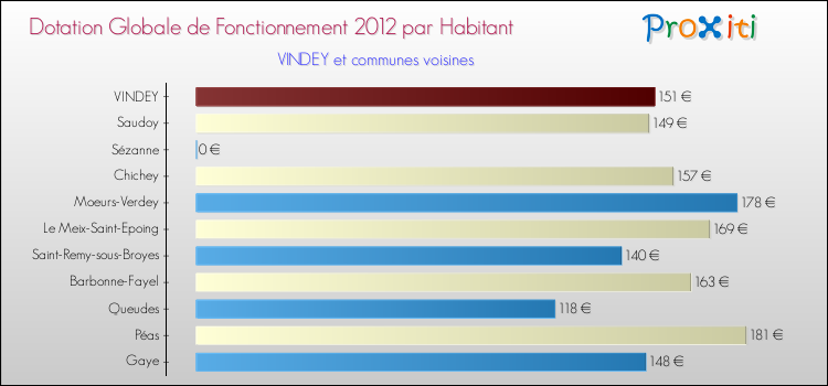 Montant des dotations globales de fonctionnement DGF par Habitant pour VINDEY et les communes proches Comparaison des des dotations globales de fonctionnement DGF par habitant pour VINDEY et les communes voisines
