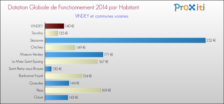 Montant des dotations globales de fonctionnement DGF par Habitant pour VINDEY et les communes proches en 2014. Comparaison des des dotations globales de fonctionnement DGF par habitant pour VINDEY et les communes voisines en 2014.