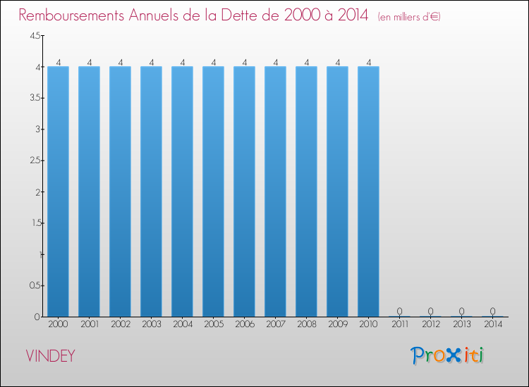 Evolution de l'annuité de la dette pour la commune de VINDEY de 2000 à 2014 Annuités de la dette pour VINDEY de 2000 à 2014