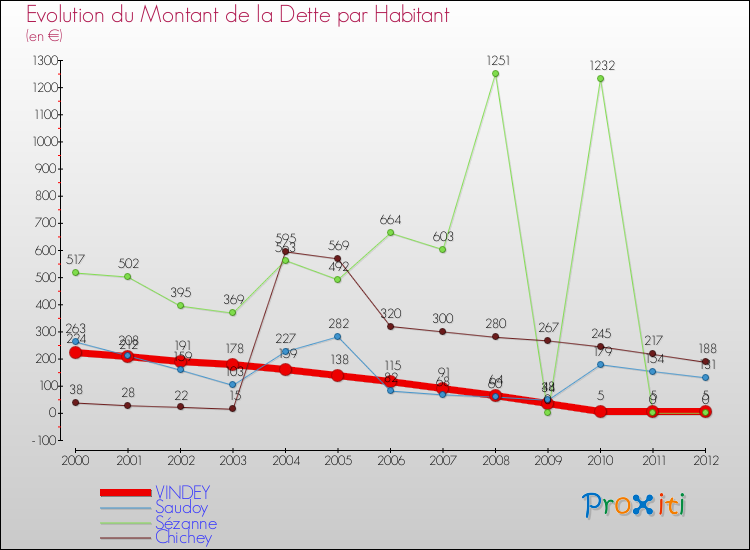 Evolution de la dette par habitant pour la commune de VINDEY et les communes proches de 2000 à 2012 Comparaison de la dette par habitant pour VINDEY et les communes voisines de 2000 à 2012