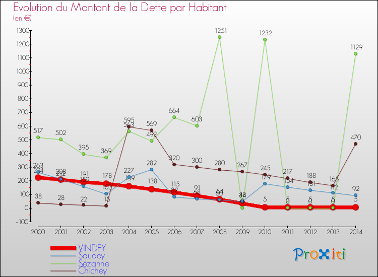 Evolution de la dette par habitant pour la commune de VINDEY et les communes proches de 2000 à 2014 Comparaison de la dette par habitant pour VINDEY et les communes voisines de 2000 à 2014