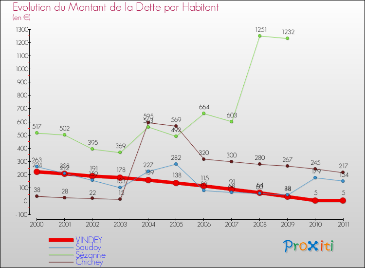 Evolution de la dette par habitant pour la commune de VINDEY et les communes proches Comparaison de la dette par habitant pour VINDEY et les communes voisines