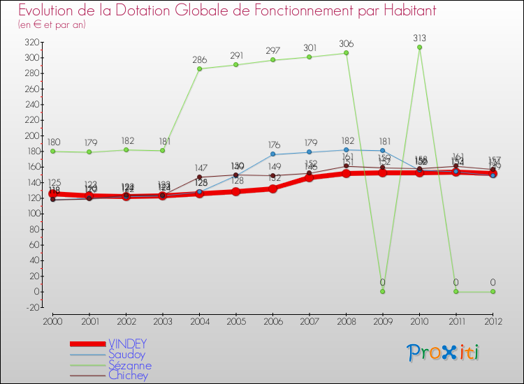 Evolution et montant de la dotation globale de fonctionnement par Habitant pour VINDEY et les communes proches Comparaison des dotations globales de fonctionnement par habitant pour VINDEY et les communes voisines